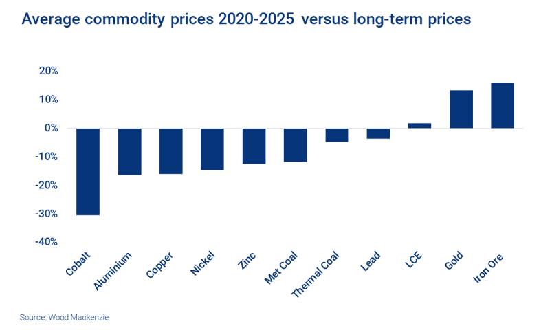 Chart shows average commodity prices 2020-2025 versus long term prices