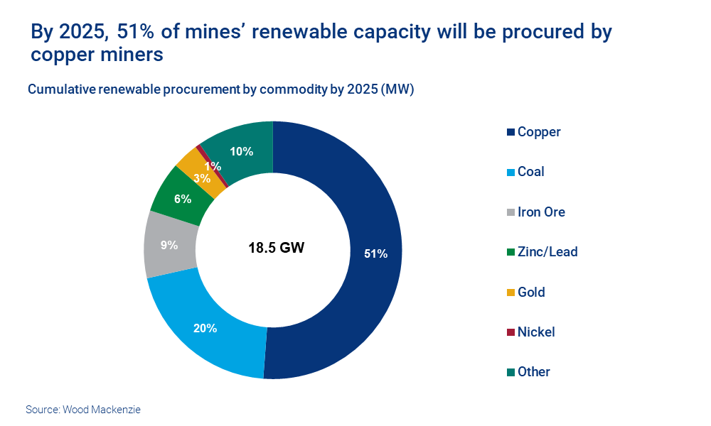 By 2025, 51% of mines’ renewable capacity will be procured by copper miners