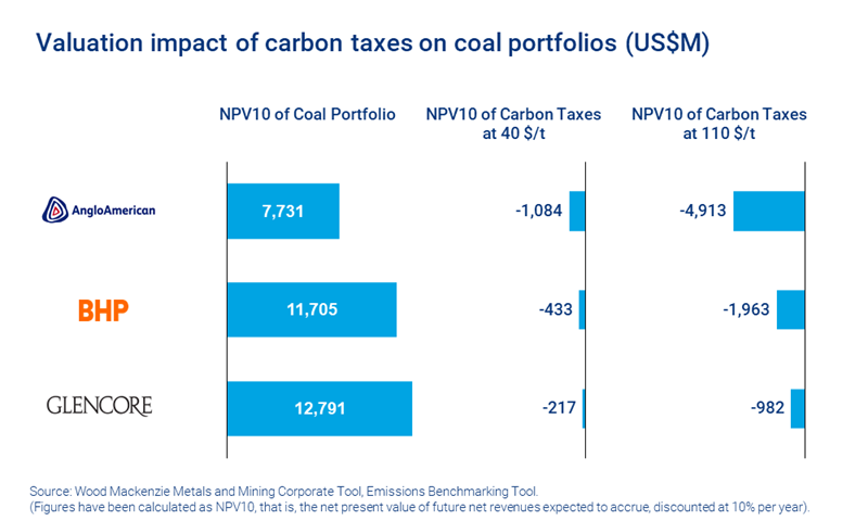 Chart shows valuation impact of carbon taxes on coal portfolios is significant 