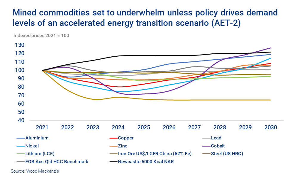 Mined commodities set to underwhelm unless policy drives demand levels of an accelerated energy transition scenario
