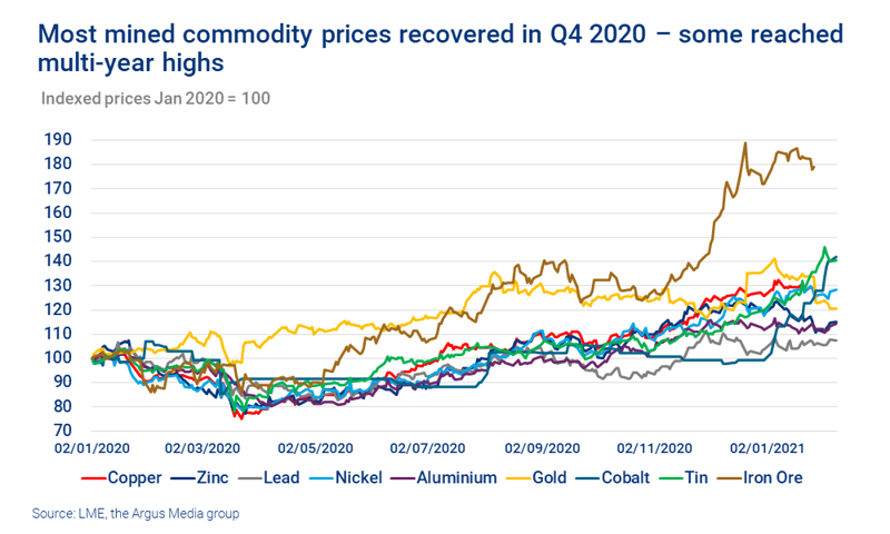 Most mined commodity prices recovered in Q4 2020 – some reached multi-year highs 
