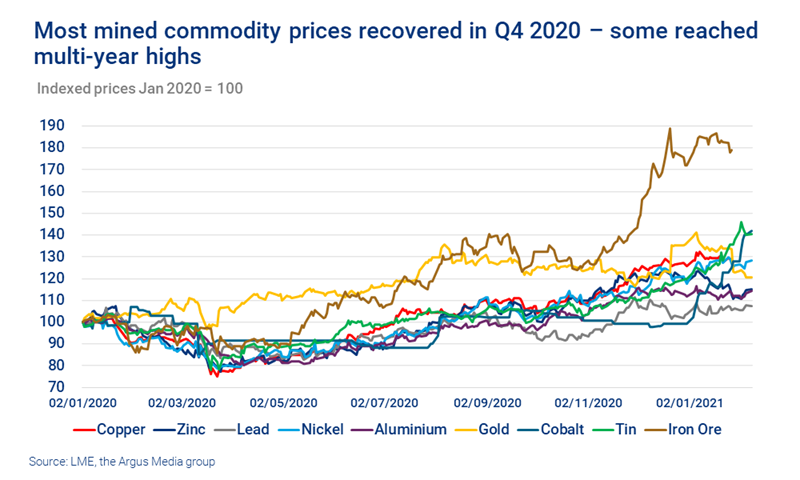 Most mined commodity prices recovered in Q4 2020 – some reached multi-year highs