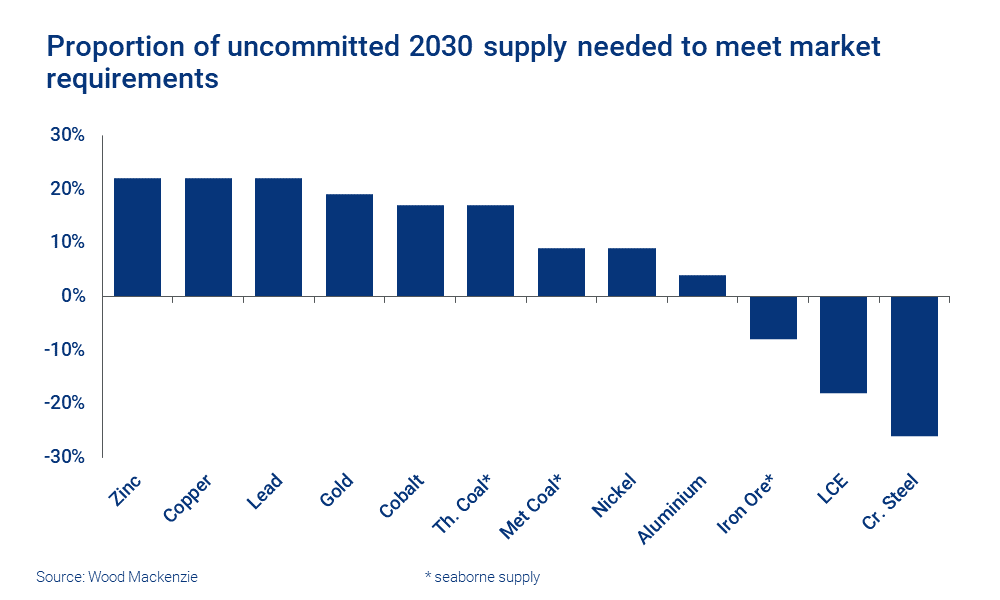 Proportion of uncommitted 2030 supply needed to meet market requirements