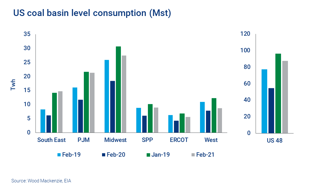 US coal basin level consumption 