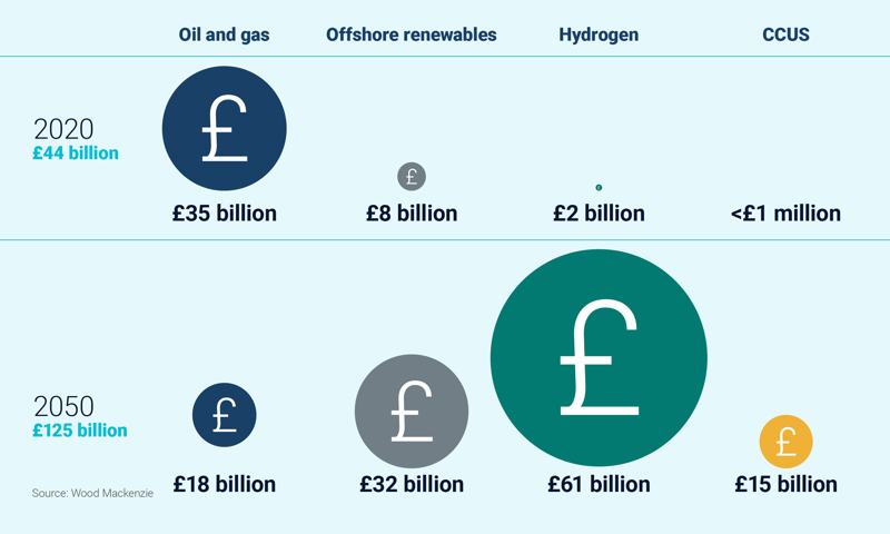 UKCS: total economic impact in specific years 