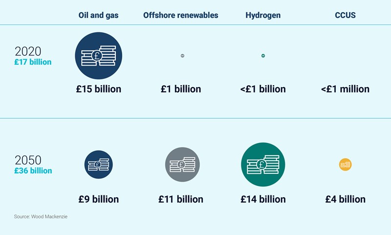 Chart shows projected revenue from an integrated UKCS energy system