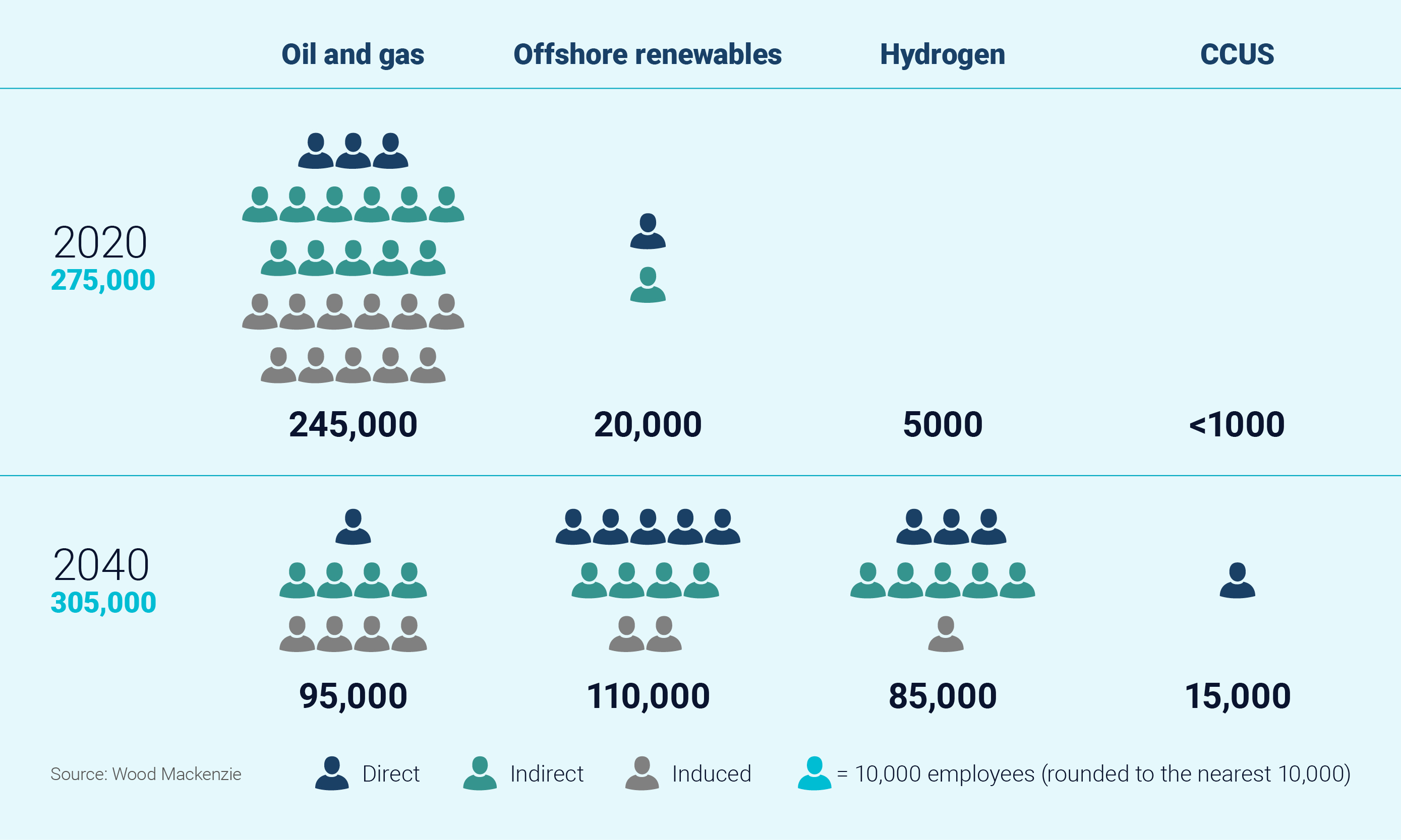Forecast employment shows offshore renewables overtake oil and gas as the UKCS’ top employer by 2040