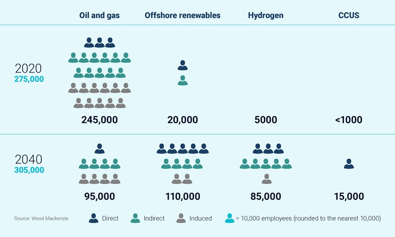 Forecast employment shows offshore renewables overtake oil and gas as the UKCS’ top employer by 2040