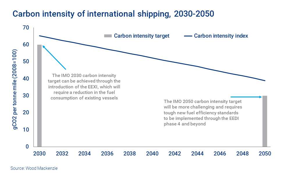 Chart shows the carbon intensity of international shipping, with the IMOs 2050 target requiring tough new fuel efficiency standards. 