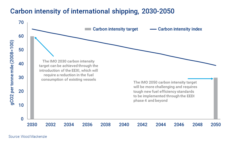 Chart shows the carbon intensity of international shipping, with the IMOs 2050 target requiring tough new fuel efficiency standards.