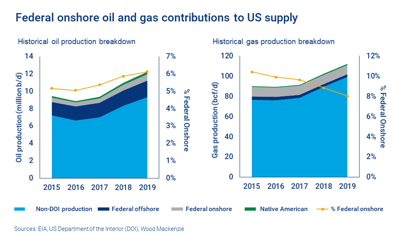 Federal onshore oil and gas only contribute 6% and 8%, respectively, to US supply
