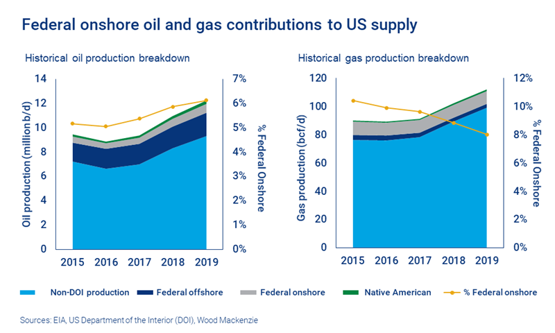 Federal onshore oil and gas only contribute 6% and 8%, respectively, to US supply