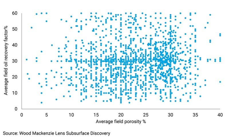 Global oil field recovery factor by porosity