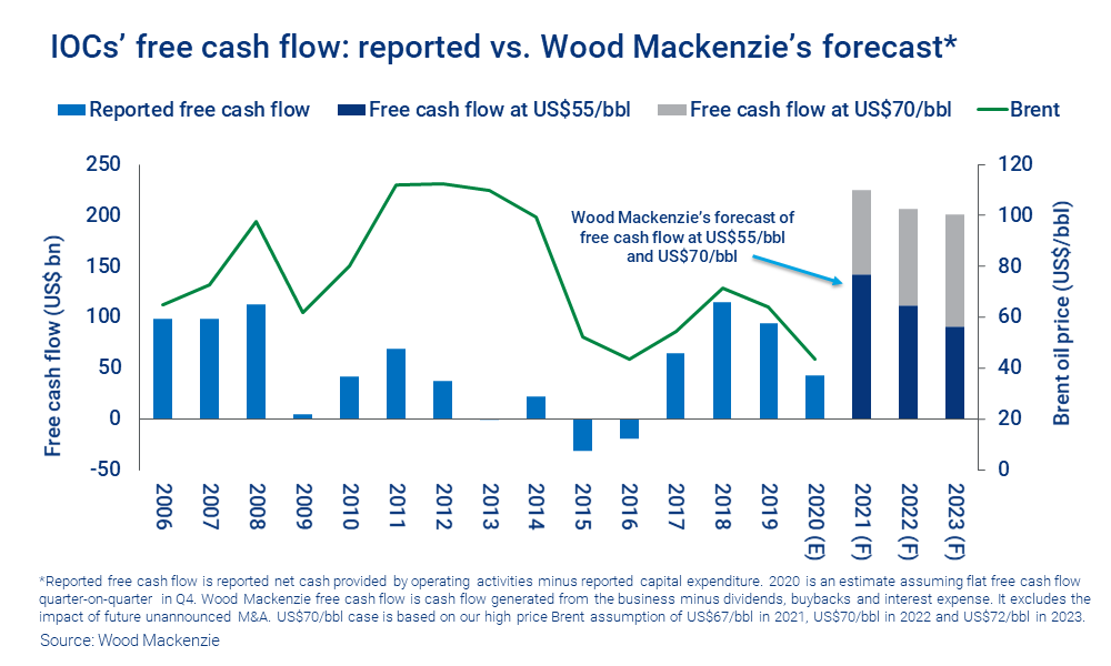 Chart shows free cash flow generation could top US$140 billion in 2021 