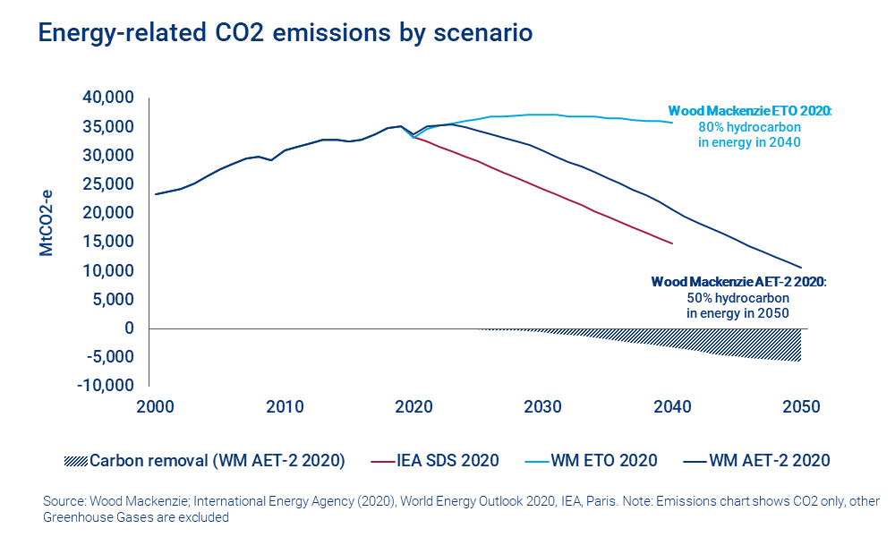 Under our Accelerated Energy Transition (AET-2) scenario, hydrocarbons would supply 50% of the world’s energy needs by 2050