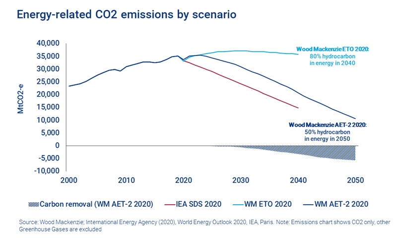 Under our Accelerated Energy Transition (AET-2) scenario, hydrocarbons would supply 50% of the world’s energy needs by 2050