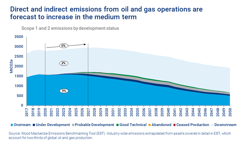 Direct and indirect emissions from oil and gas operations are forecast to increase in the medium term