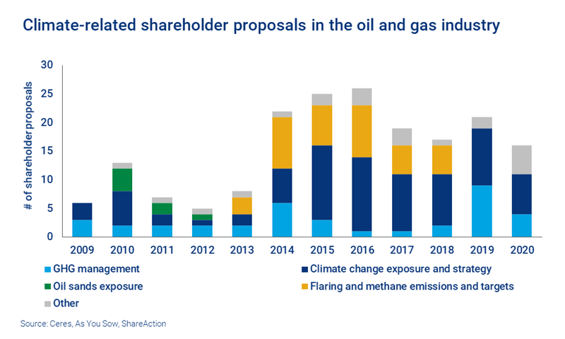 Shareholder proposals pushing for climate-related disclosures have increased