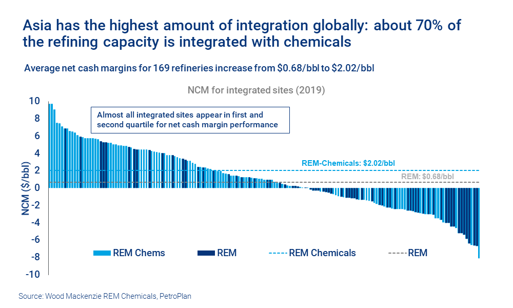 Asia has the highest amount of refinery-petrochems integration globally. Chart shows average net cash margins for 169 refineries increase from $0.68/bbl to $2.02/bbl