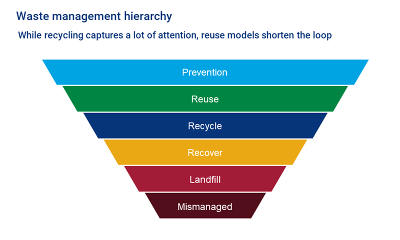 Waste management hierarchy: While recycling is rightly receiving a lot of attention, reuse models shorten the loop