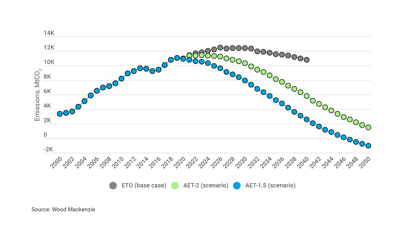China’s Pathway to Carbon Neutrality and Impact on Hydrocarbon Demand