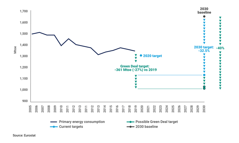 EU-27 primary energy consumption and energy efficiency targets. Europe has a mixed record in delivering energy savings.