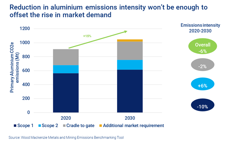 Total aluminium industry emissions will rise by 15% over the next decade.