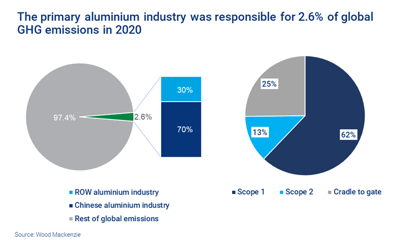 Chart shows the primary aluminium industry accounted for around 2.6% of global GHG emissions in 2020.