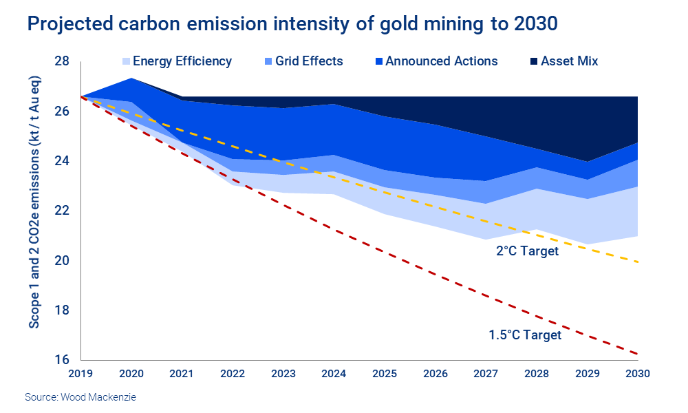 Projected carbon emission intensity of gold mining to 2030
