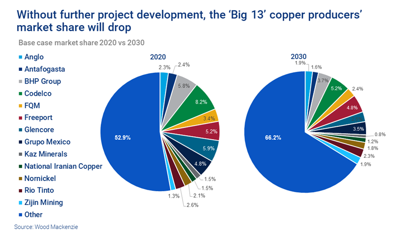 Without further project development, the ‘Big 13’ copper producers’ market share will drop
