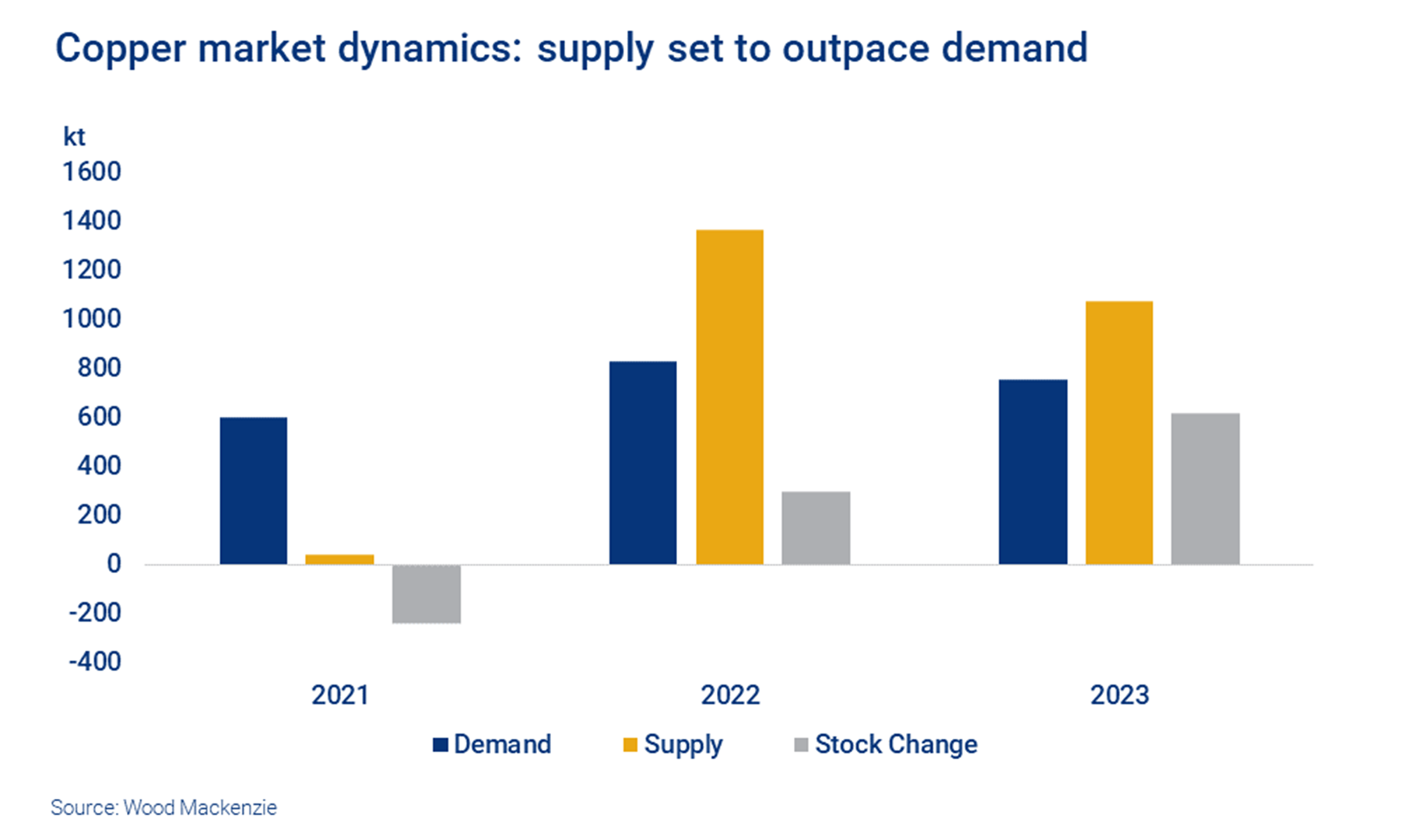 Copper market dynamics: supply set to outpace demand