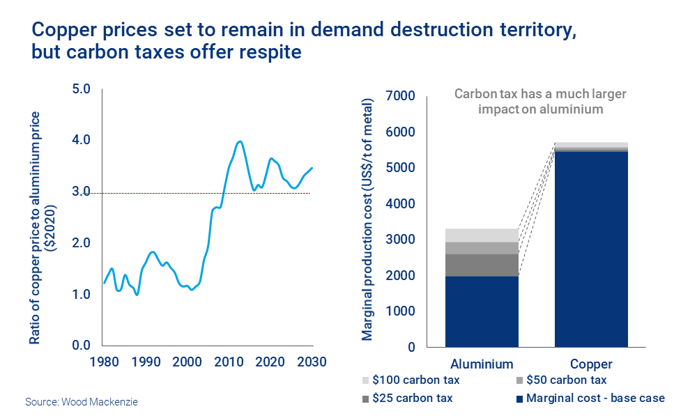 Chart shows copper prices set to remain in demand destruction territory - but carbon taxes offer respite. 