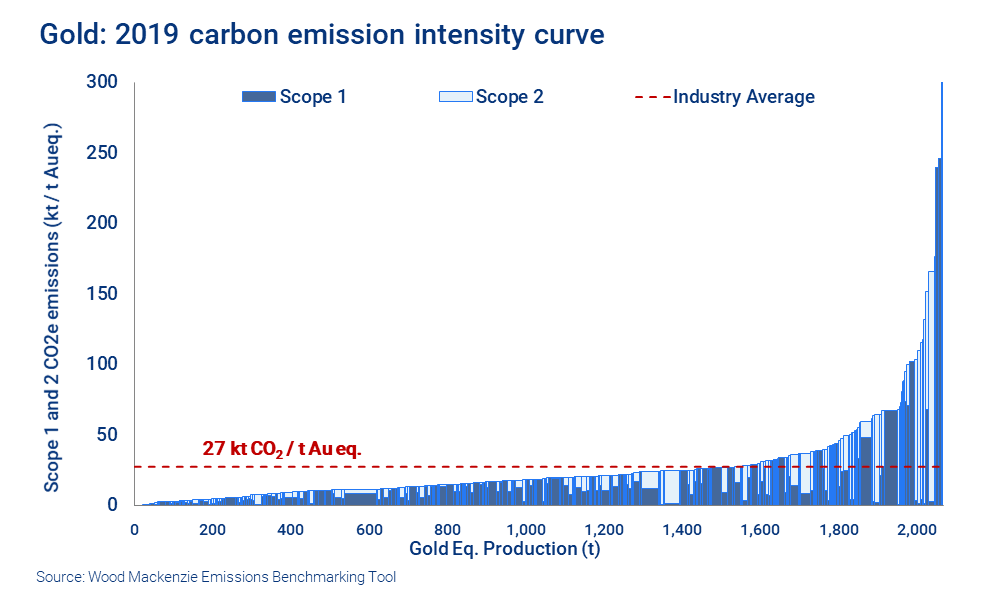2019 carbon emission intensity curve