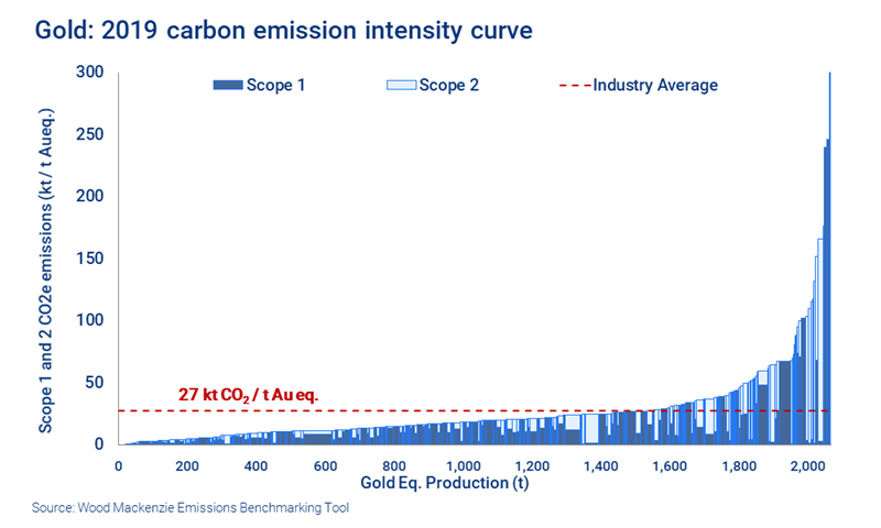 2019 carbon emission intensity curve