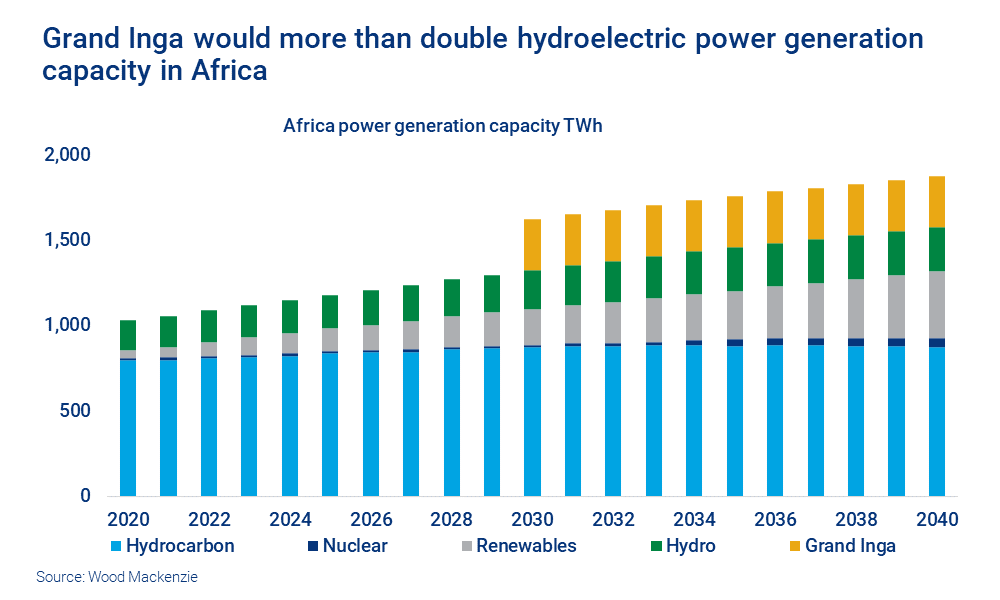 Chart shows Grand Inga would more than double hydroelectric power generation capacity in Africa