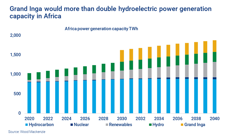 Chart shows Grand Inga would more than double hydroelectric power generation capacity in Africa