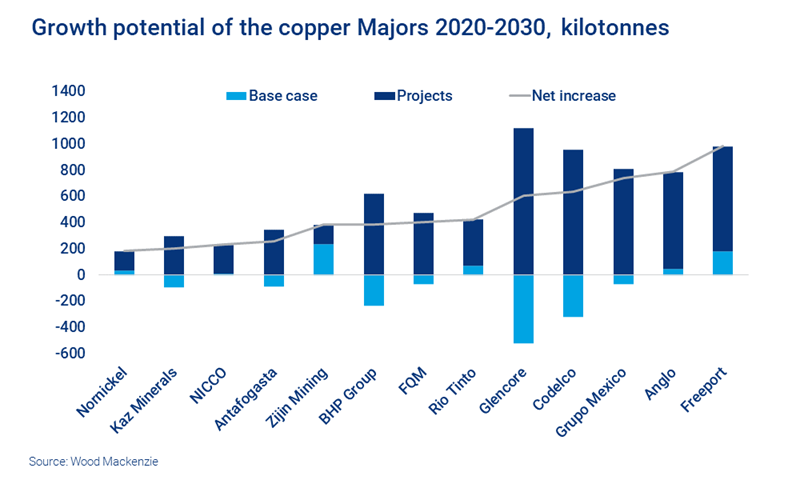 Growth potential of the copper Majors 2020-2030 in kilotonnes: chart