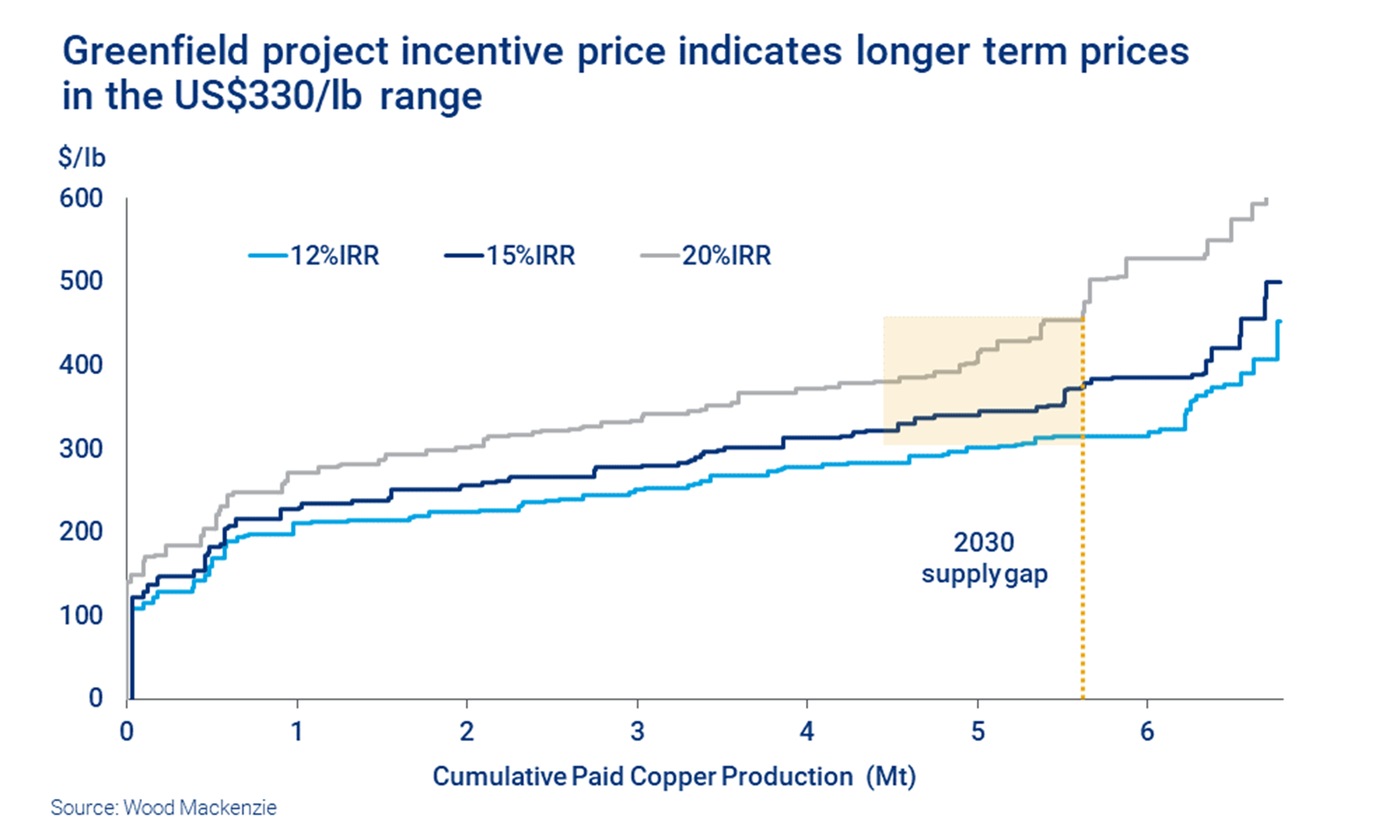 Greenfield copper project incentive price indicates longer term prices in the US$330/lb. range 