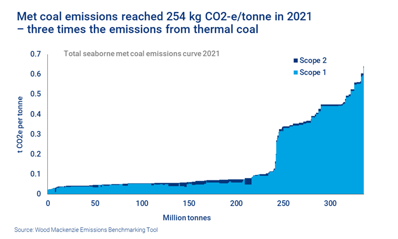 Met coal emissions reached 254 kg CO2-e/tonne in 2021 – three times the emissions from thermal coal