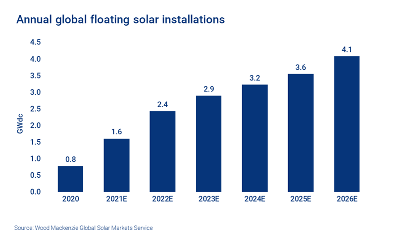 Annual global floating solar installations (GWdc)
