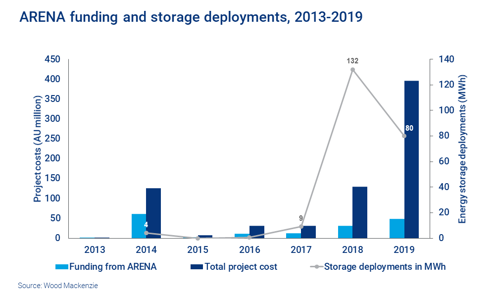 ARENA funding and storage deployments, 2013-2019