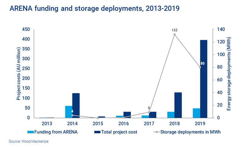 ARENA funding and storage deployments, 2013-2019