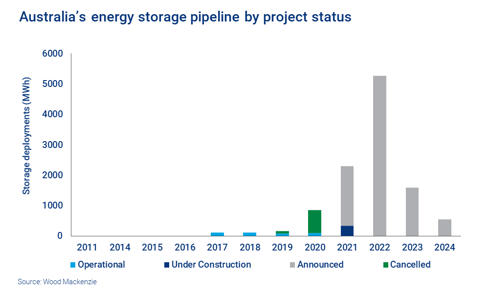 Australia’s energy storage pipeline by project status