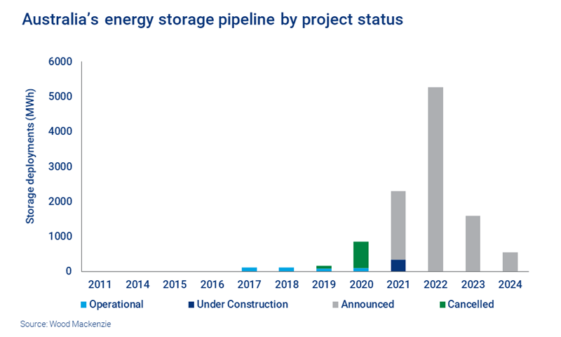 Australia’s energy storage pipeline by project status