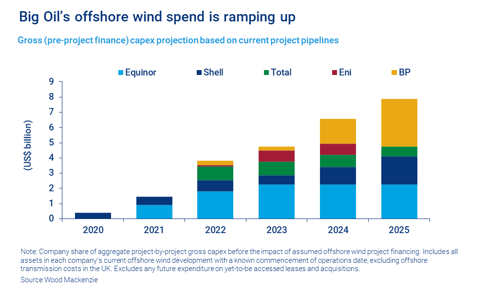 Chart: Big Oil’s offshore wind spend is ramping up 