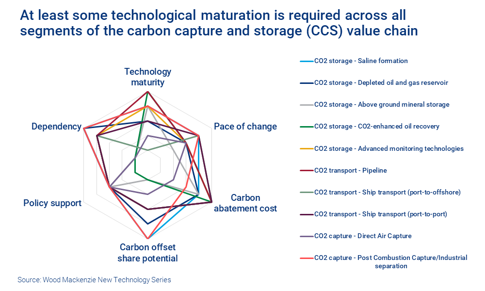 At least some technological maturation is required across all segments of the carbon capture and storage (CCS) value chain 
