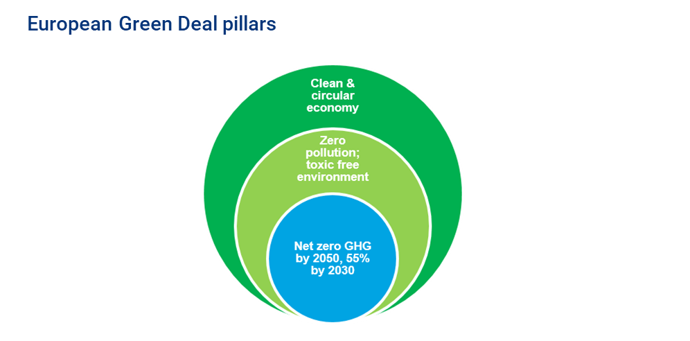 European Green Deal pillars include net zero GHG by 2050, 55% by 2030