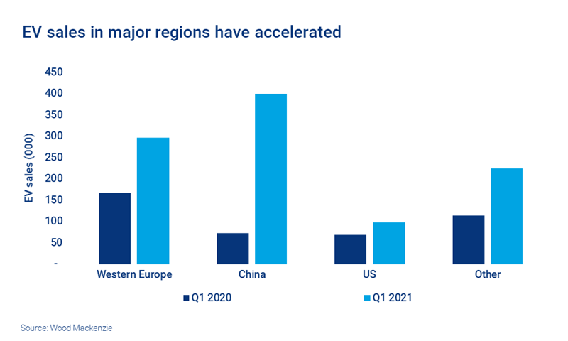 EV sales in major regions have accelerated in Q1 2021