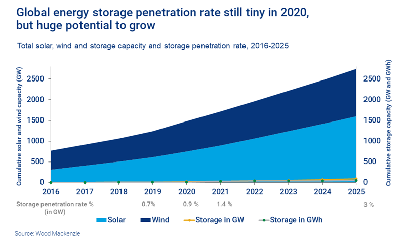 Global energy storage penetration rate still tiny in 2020, but huge potential to grow