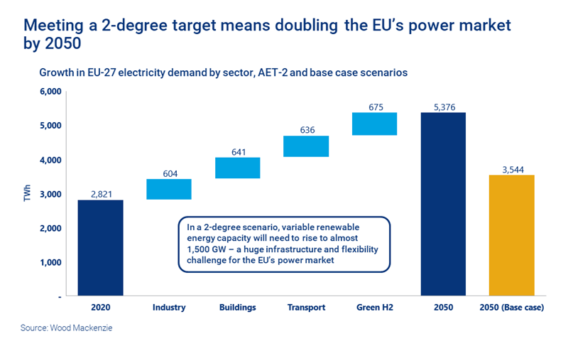 Meeting a 2-degree target means doubling the EU’s power market by 2050